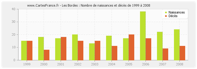 Les Bordes : Nombre de naissances et décès de 1999 à 2008